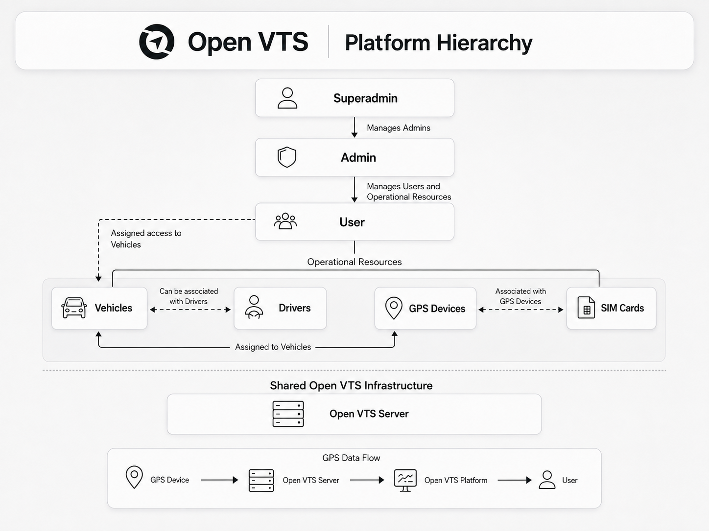 Open VTS heirarchy