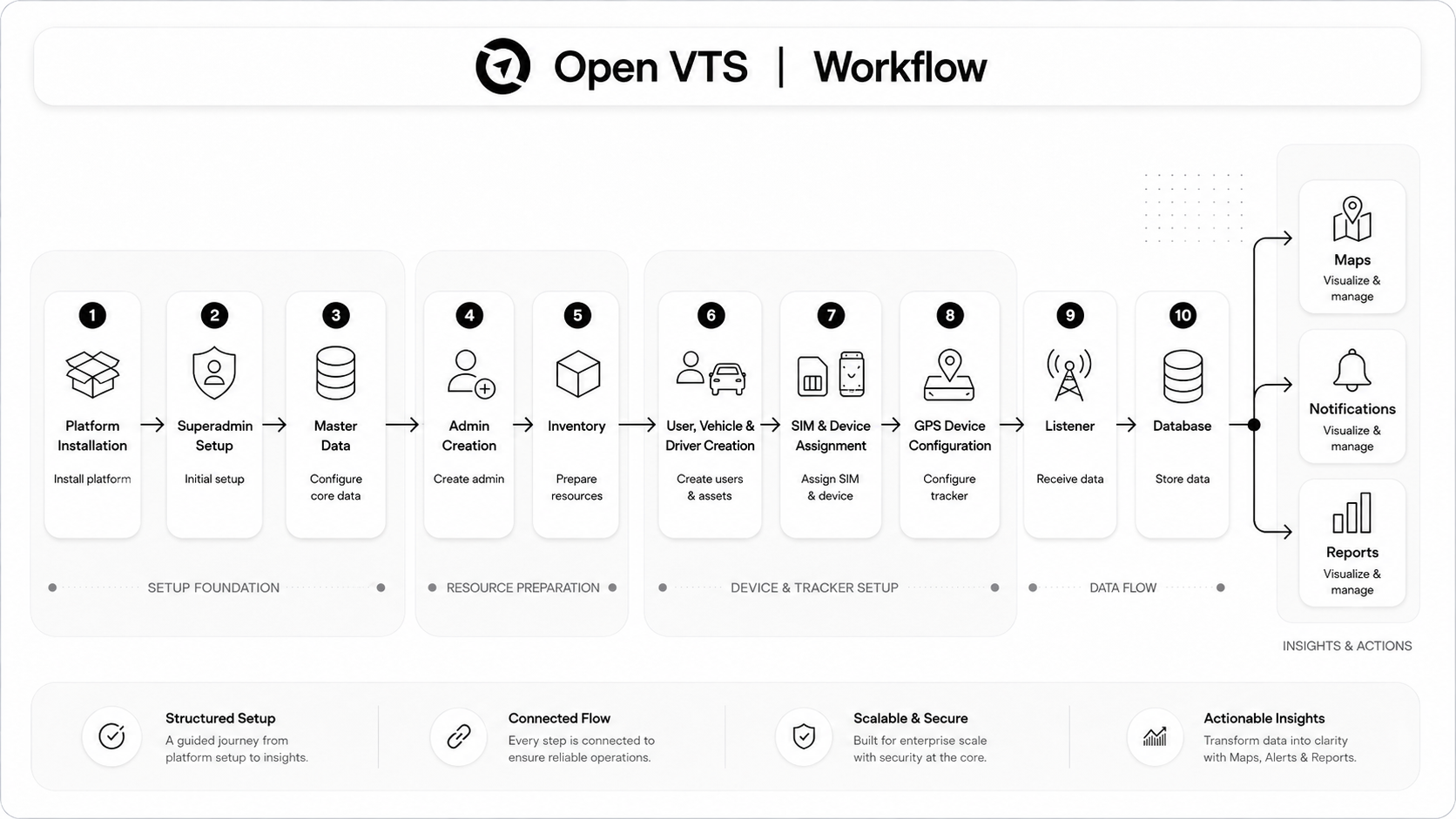 Open VTS workflow