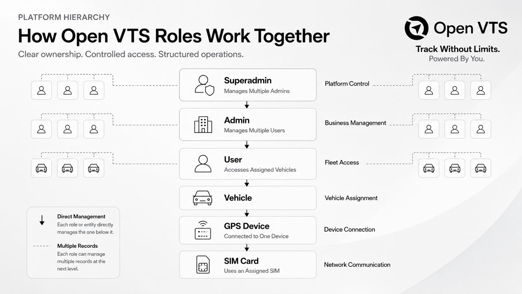 Open VTS heirarchy