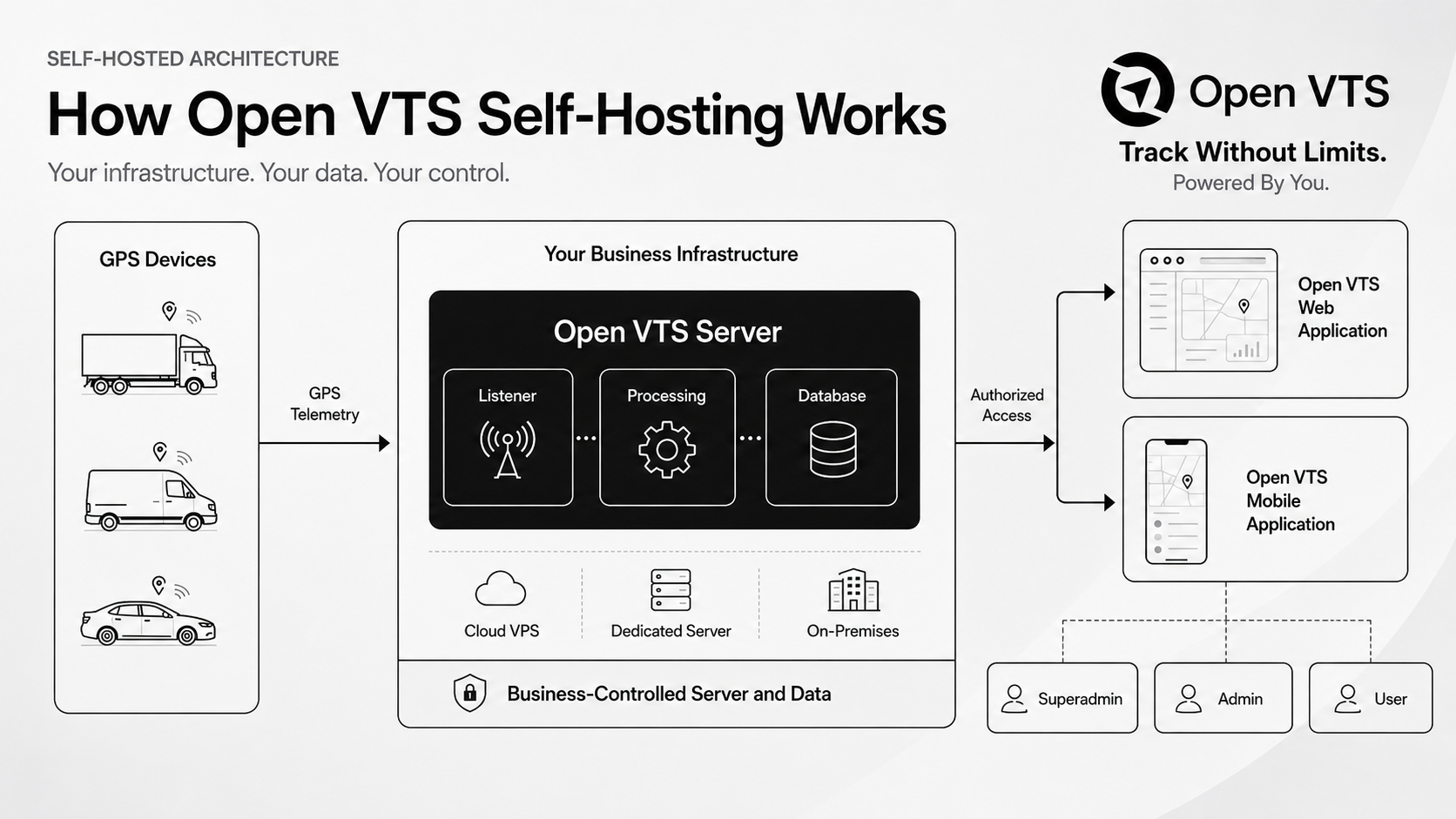 Open VTS architecture